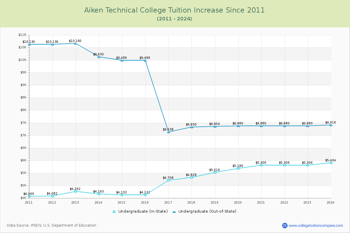 Aiken Technical College Tuition & Fees Changes Chart