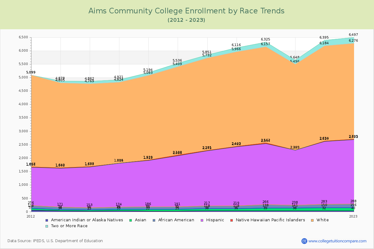 Aims Community College Enrollment by Race Trends Chart