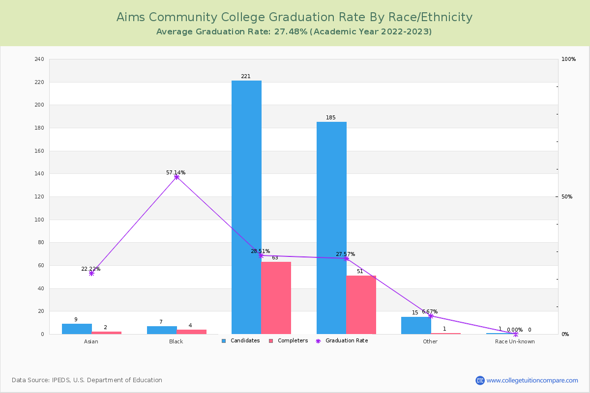 Aims Community College graduate rate by race