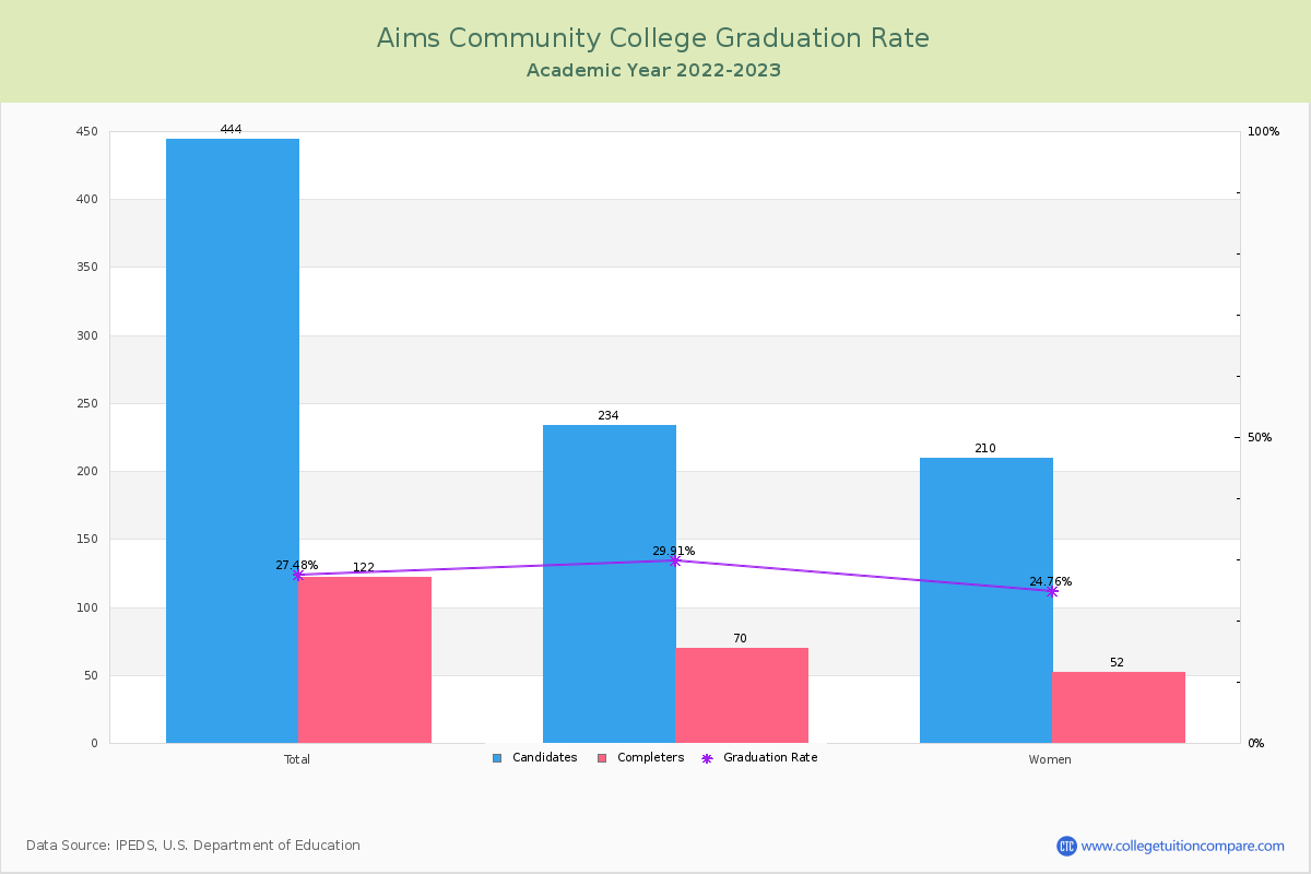 Aims Community College graduate rate