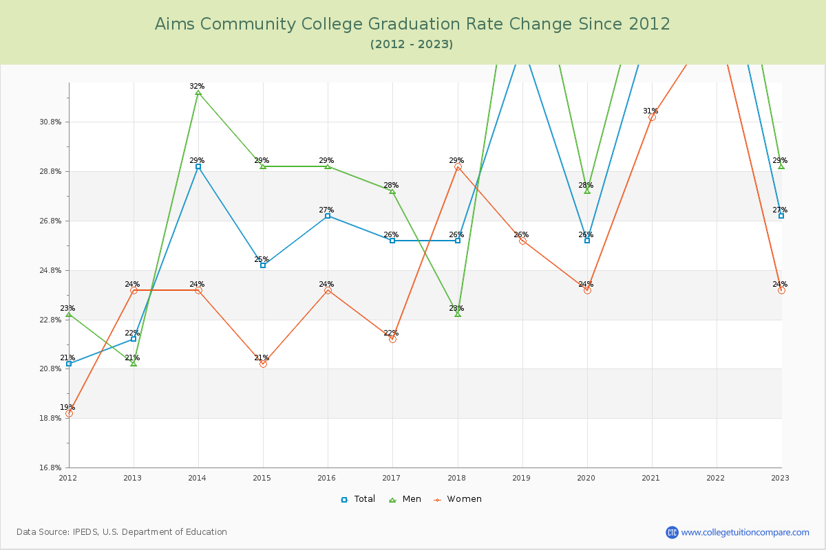 Aims Community College Graduation Rate Changes Chart
