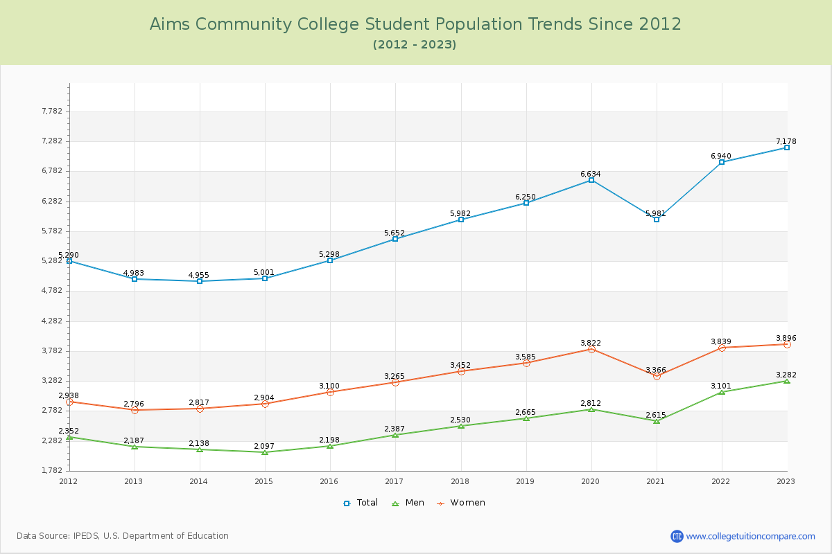 Aims Community College Enrollment Trends Chart