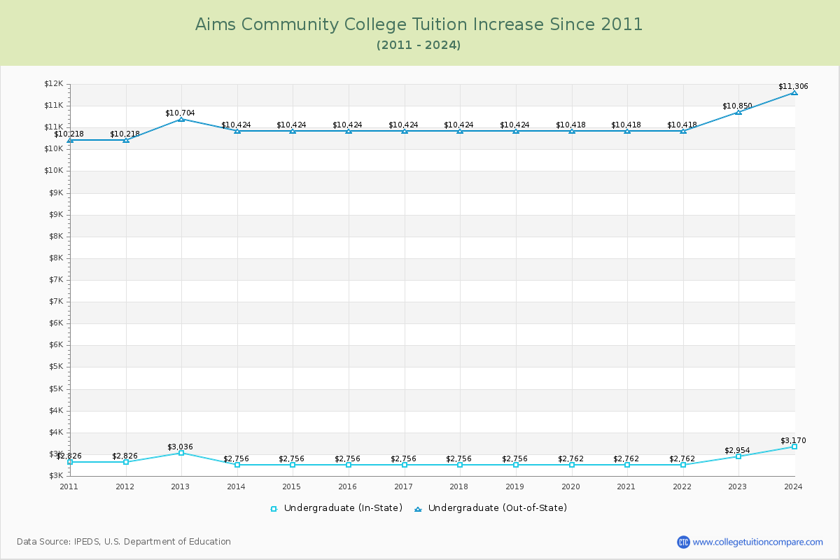 Aims Community College Tuition & Fees Changes Chart