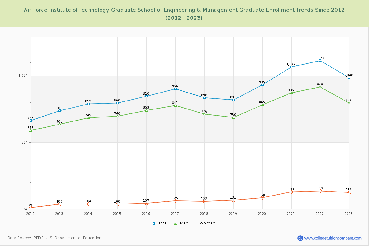 Air Force Institute of Technology-Graduate School of Engineering & Management Enrollment Trends Chart