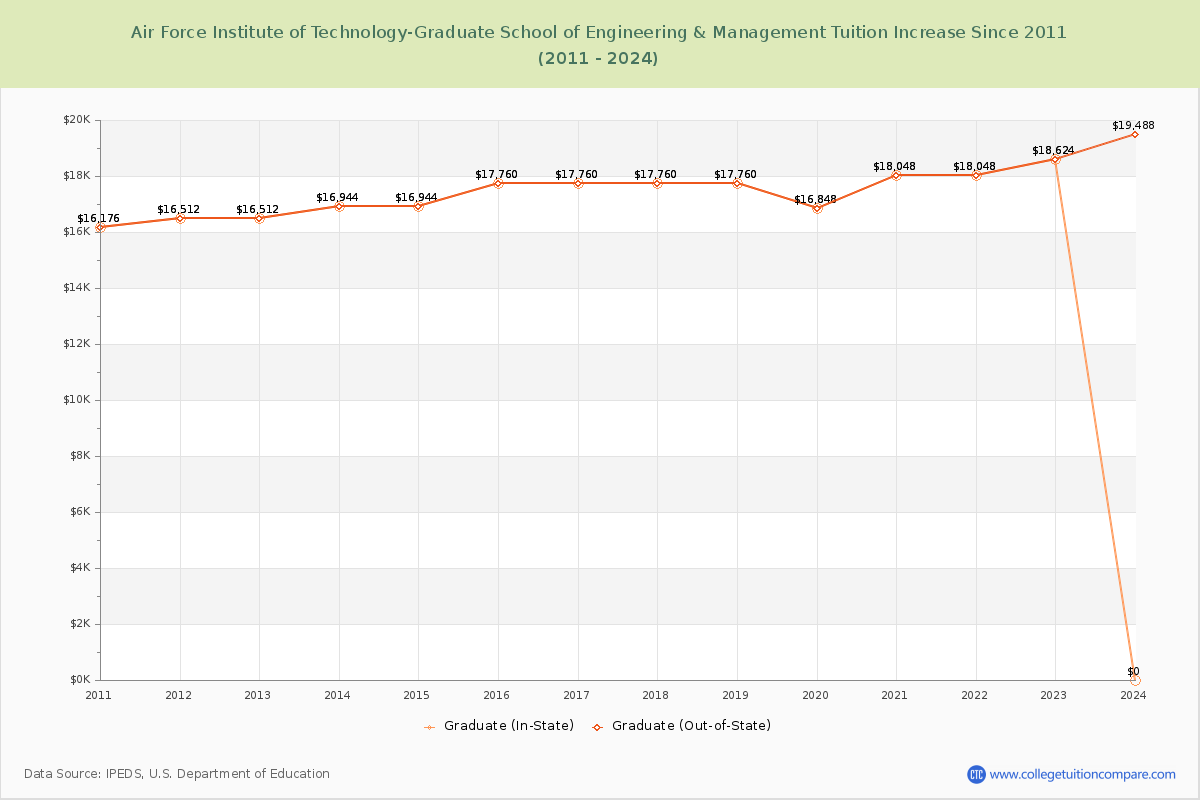 Air Force Institute of Technology-Graduate School of Engineering & Management Tuition & Fees Changes Chart