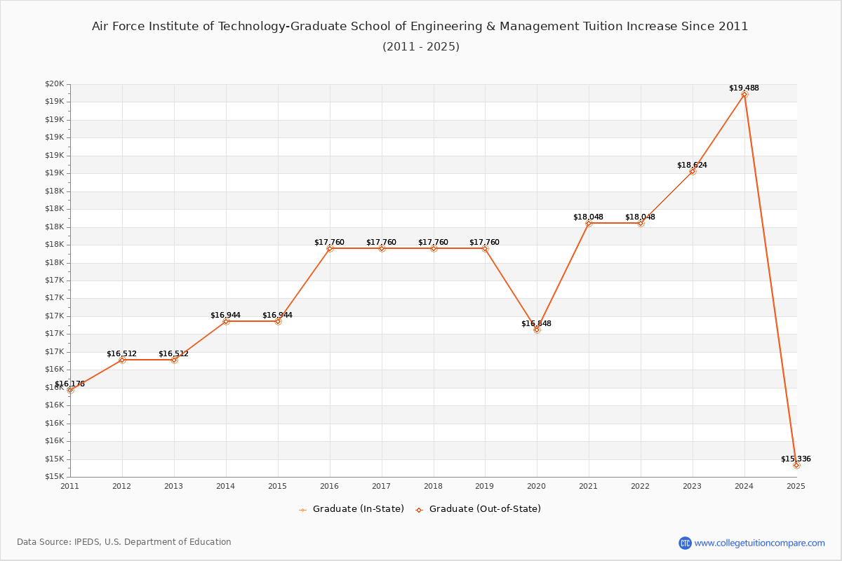 Air Force Institute of Technology-Graduate School of Engineering & Management Tuition & Fees Changes Chart