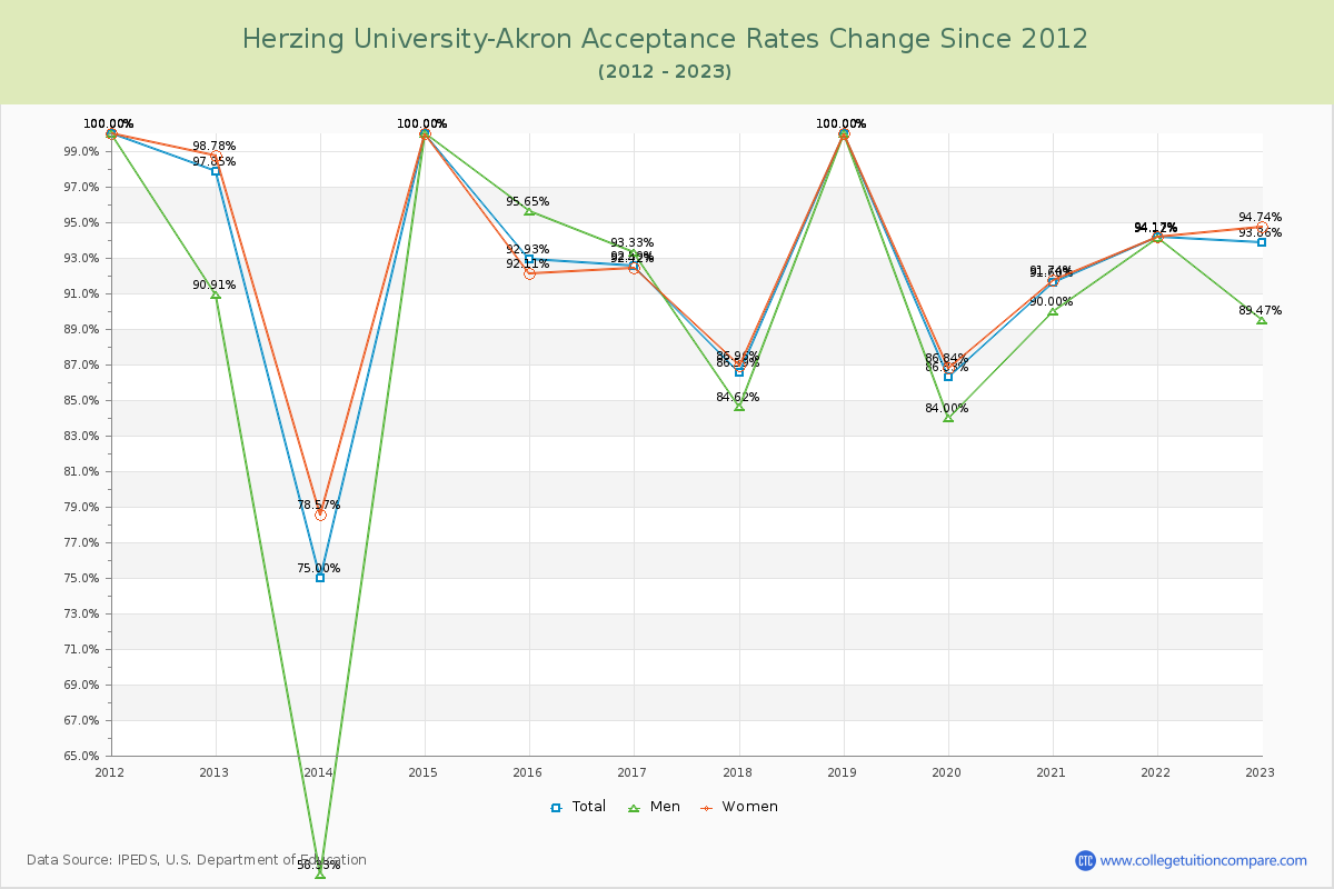 Herzing University-Akron Acceptance Rate Changes Chart