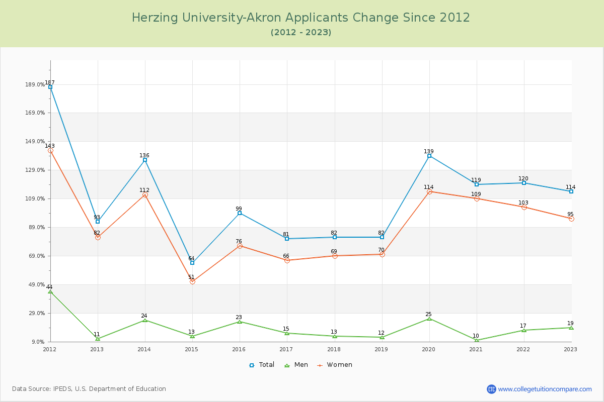 Herzing University-Akron Number of Applicants Changes Chart