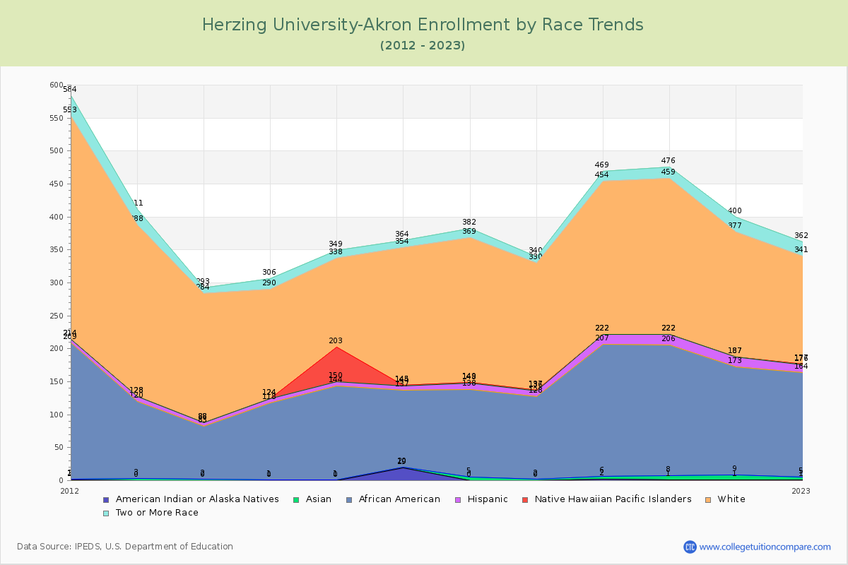 Herzing University-Akron Enrollment by Race Trends Chart