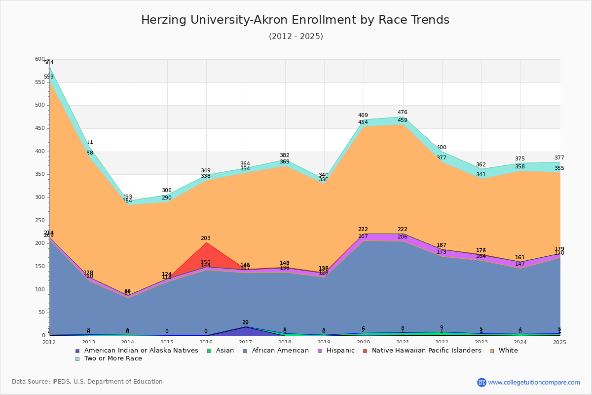 Herzing University-Akron Enrollment by Race Trends Chart