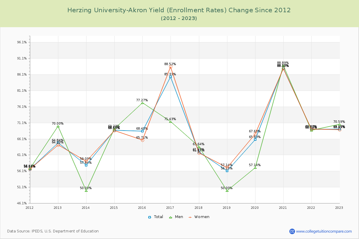 Herzing University-Akron Yield (Enrollment Rate) Changes Chart