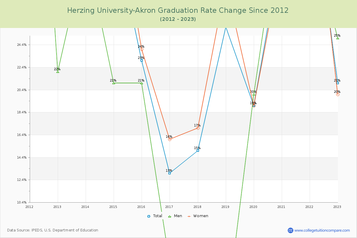 Herzing University-Akron Graduation Rate Changes Chart