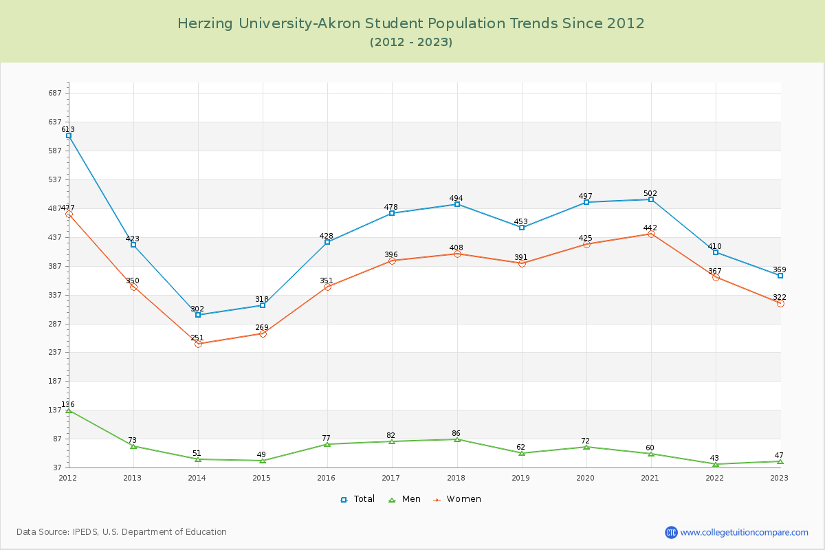 Herzing University-Akron Enrollment Trends Chart