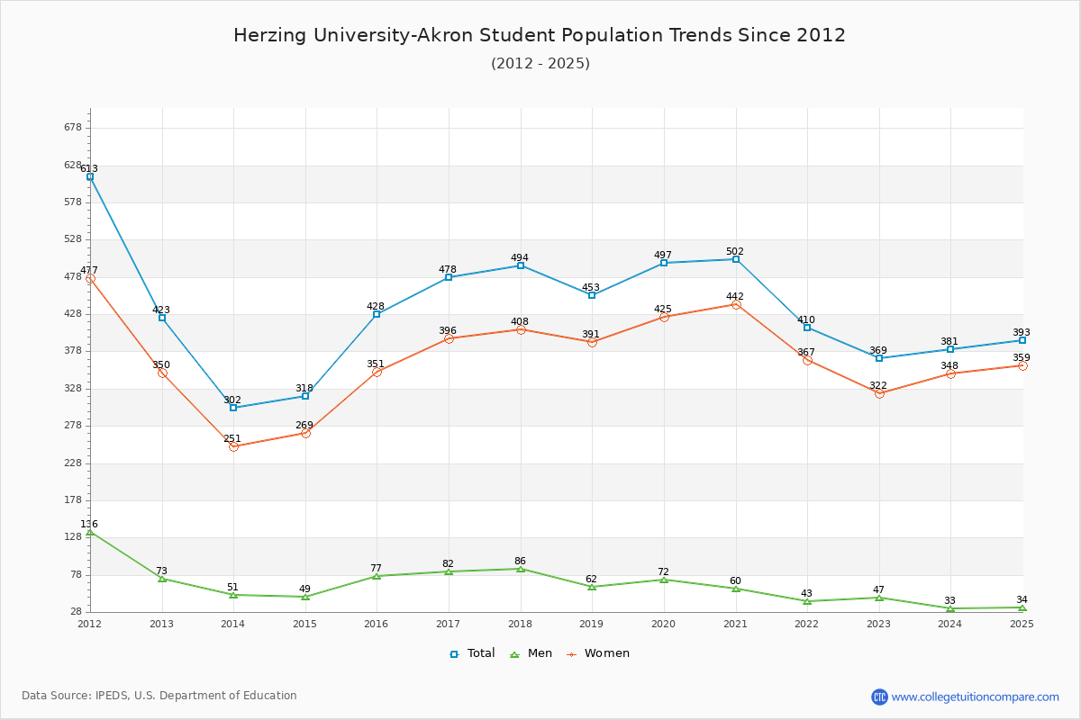 Herzing University-Akron Enrollment Trends Chart