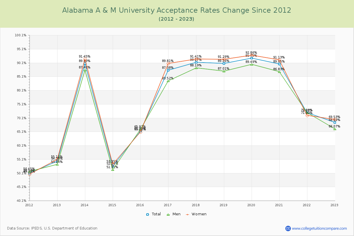 Alabama A & M University Acceptance Rate Changes Chart