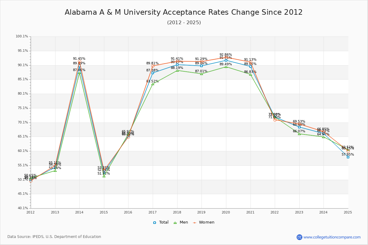 Alabama A & M University Acceptance Rate Trends Over Time - Historical Admission Rate Data Visualization Chart