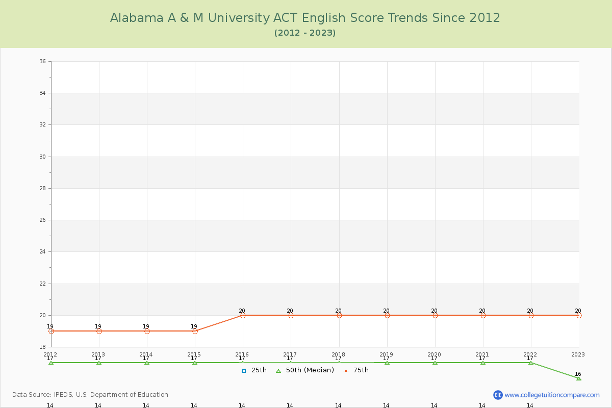 Alabama A & M University ACT English Trends Chart