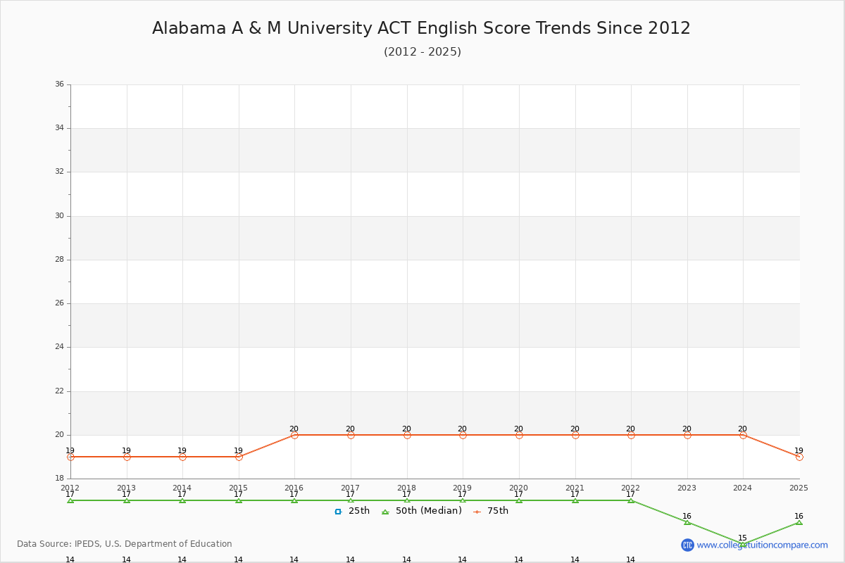 Alabama A & M University ACT English Trends Chart