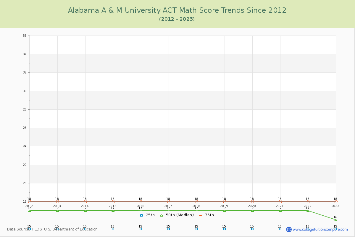 Alabama A & M University ACT Math Score Trends Chart