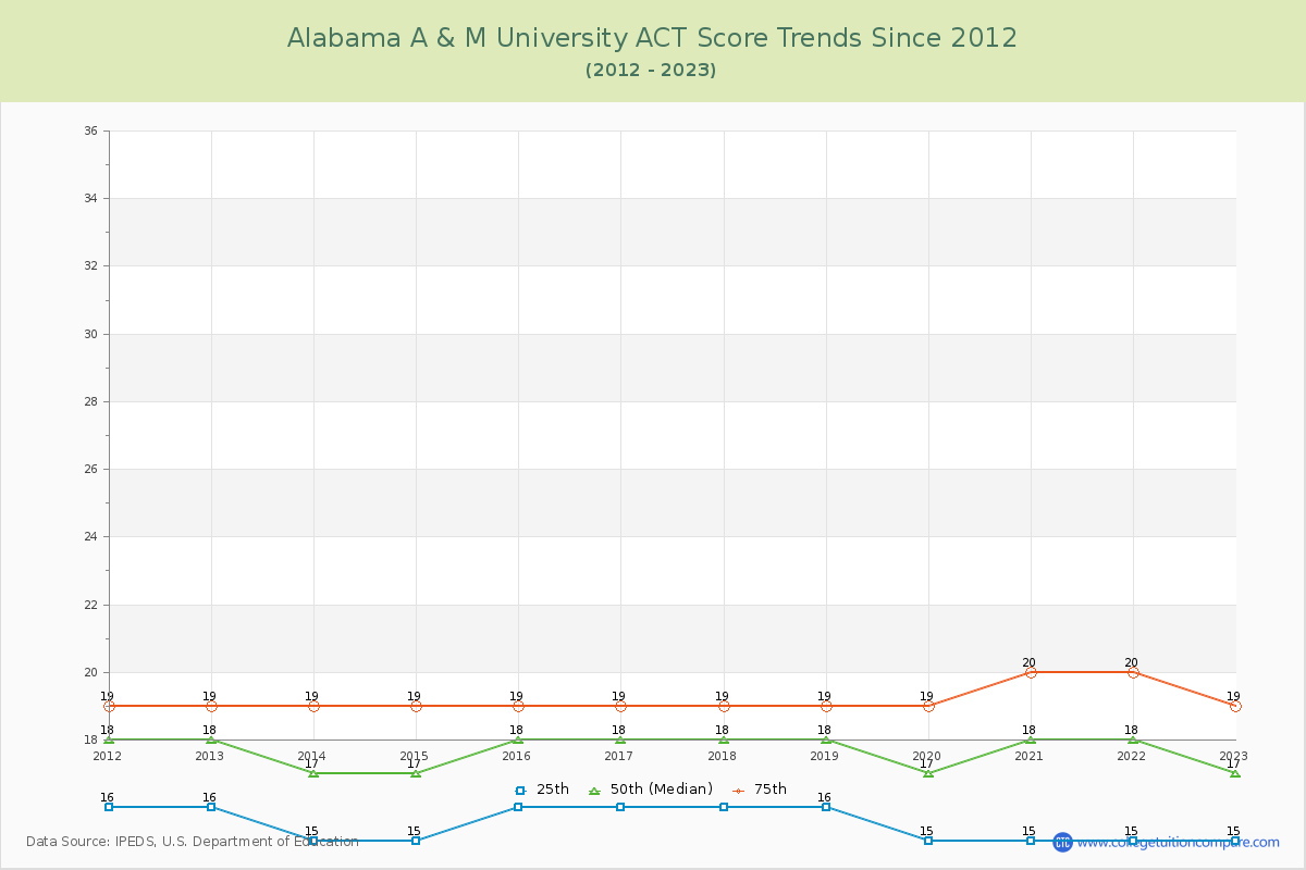 Alabama A & M University ACT Score Trends Chart