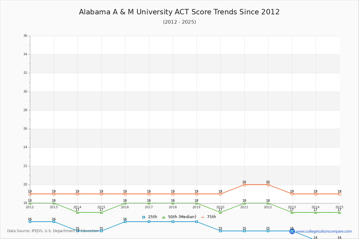 Alabama A & M University ACT Score Trends Chart