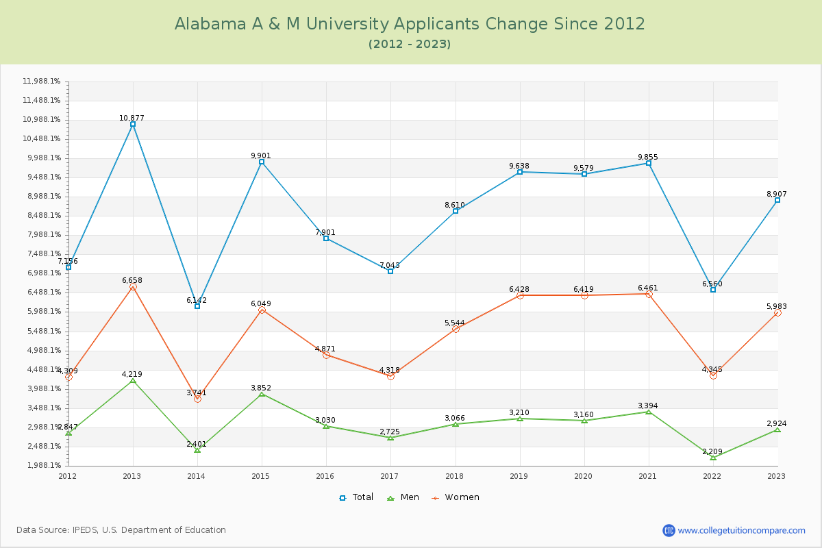 Alabama A & M University Number of Applicants Changes Chart