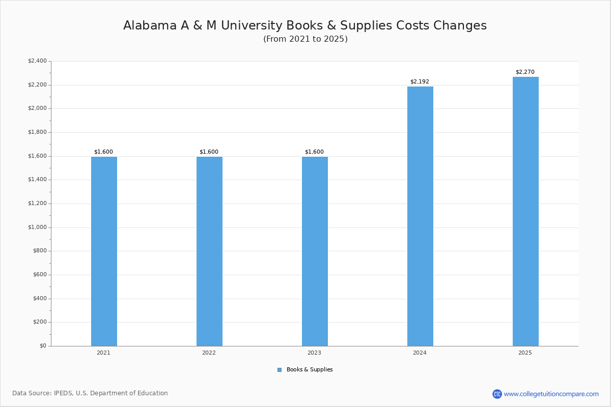 Alabama A & M University - Tuition & Fees, Net Price