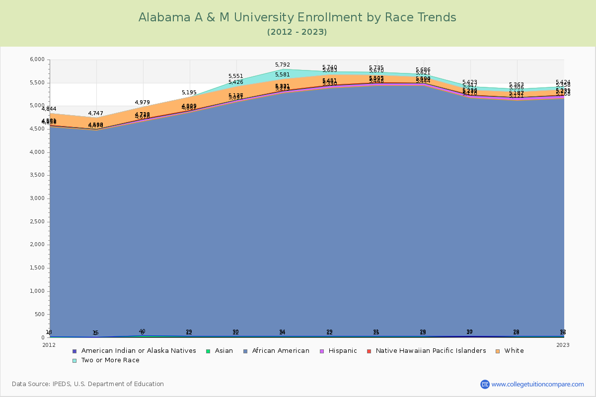 Alabama A & M University Enrollment by Race Trends Chart