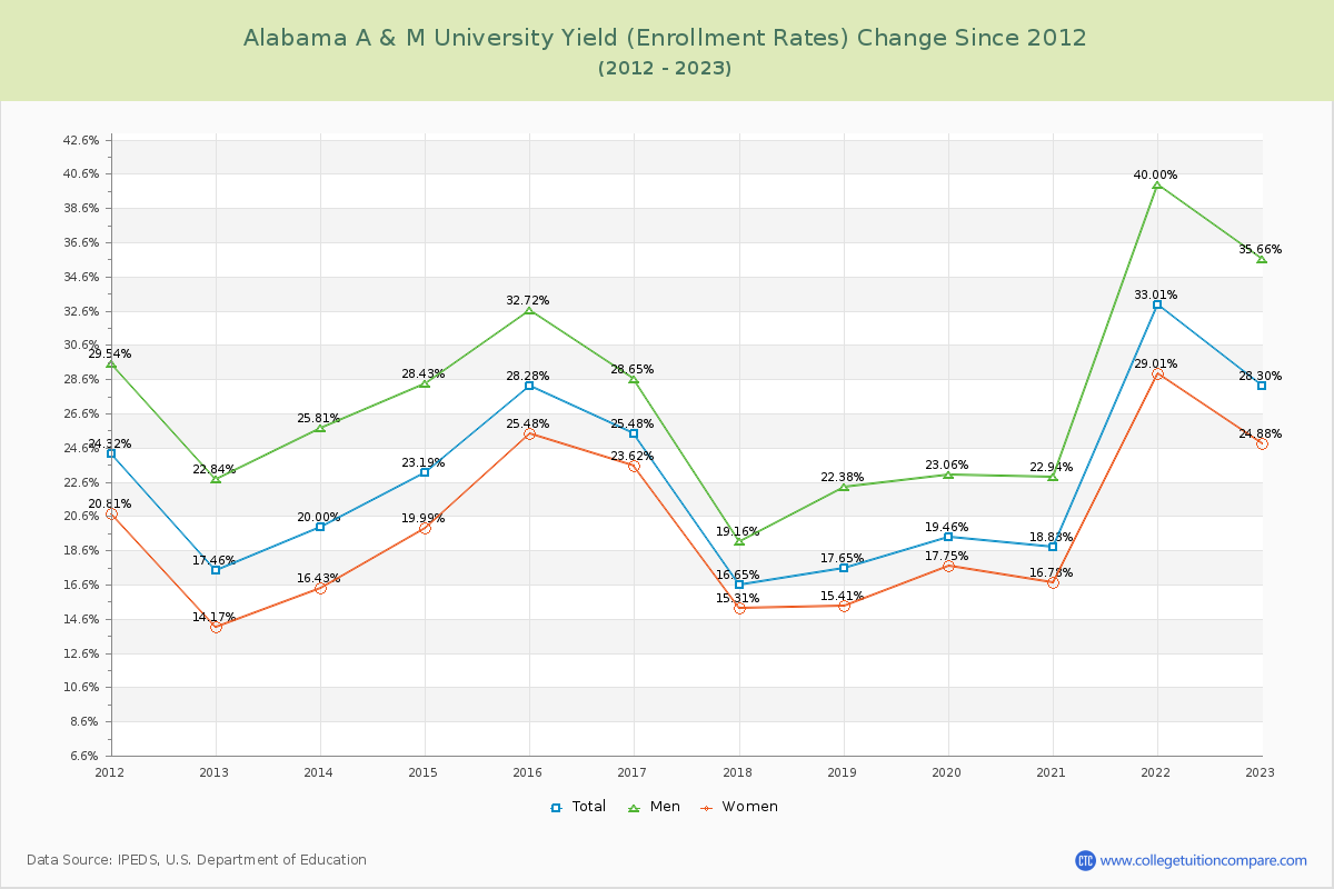 Alabama A & M University Yield (Enrollment Rate) Changes Chart