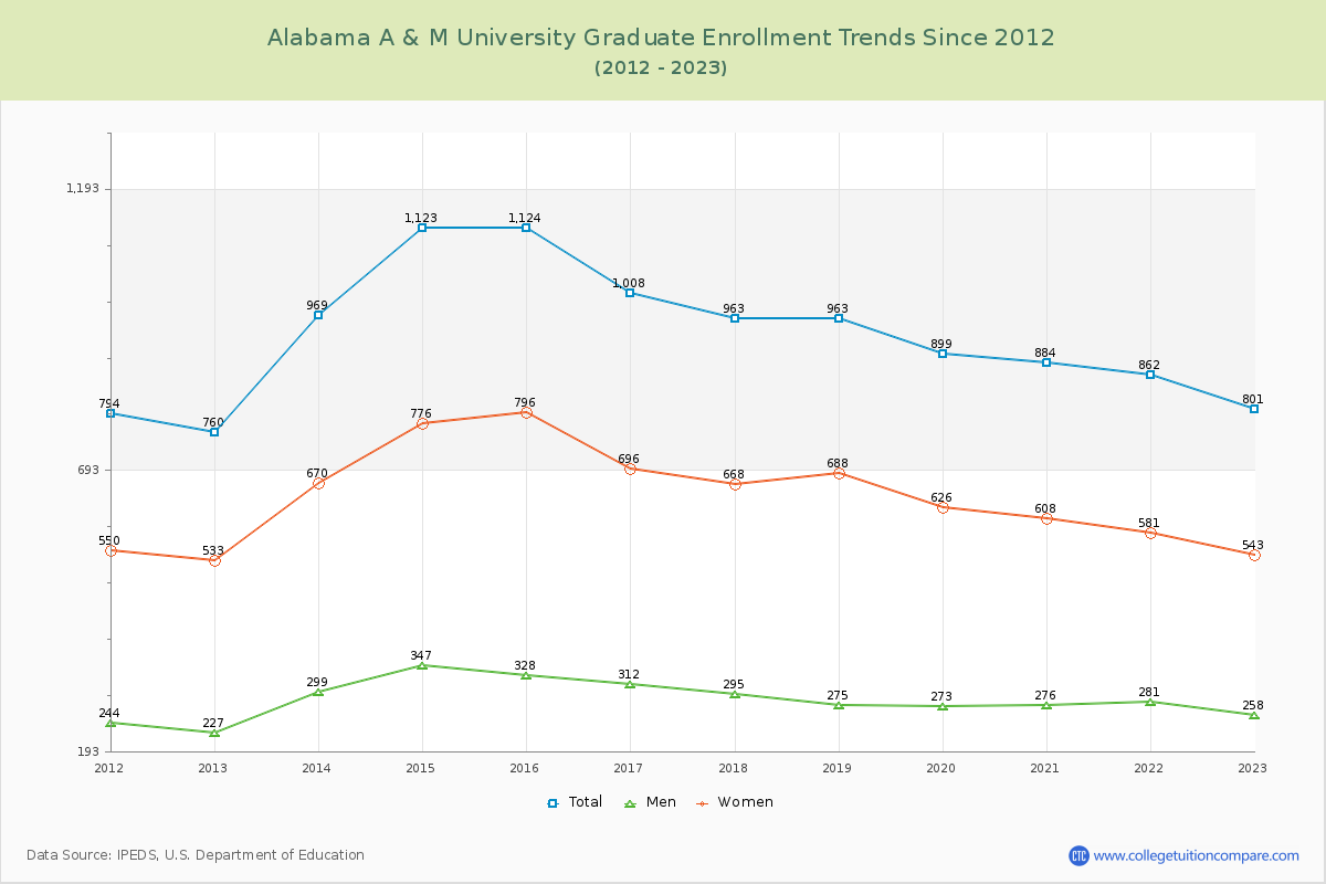 Alabama A & M University Graduate Enrollment Trends Chart