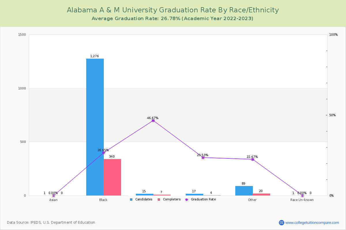 Alabama A & M University graduate rate by race
