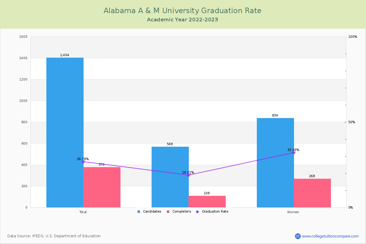 Alabama A & M University graduate rate