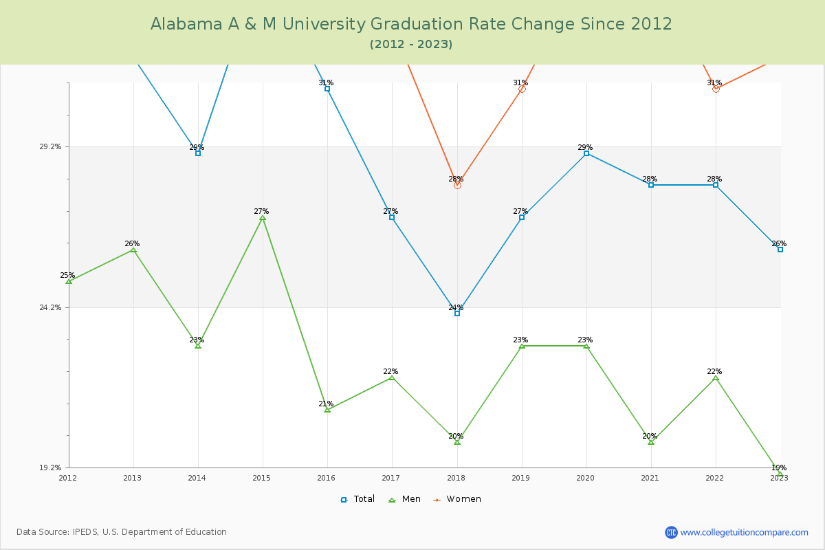 Alabama A & M University Graduation Rate Changes Chart