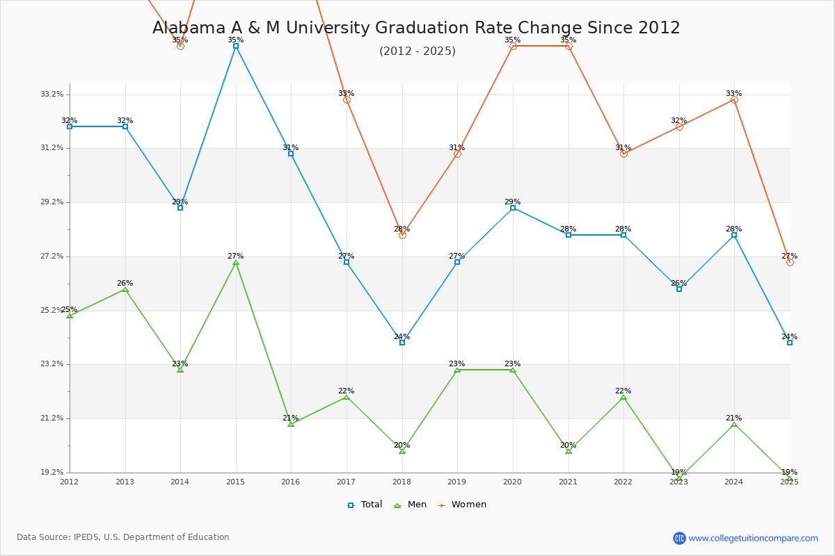 Alabama A & M University Graduation Rate Changes Chart