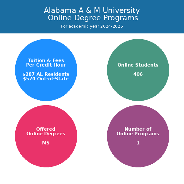 Alabama A & M University Online Programs
