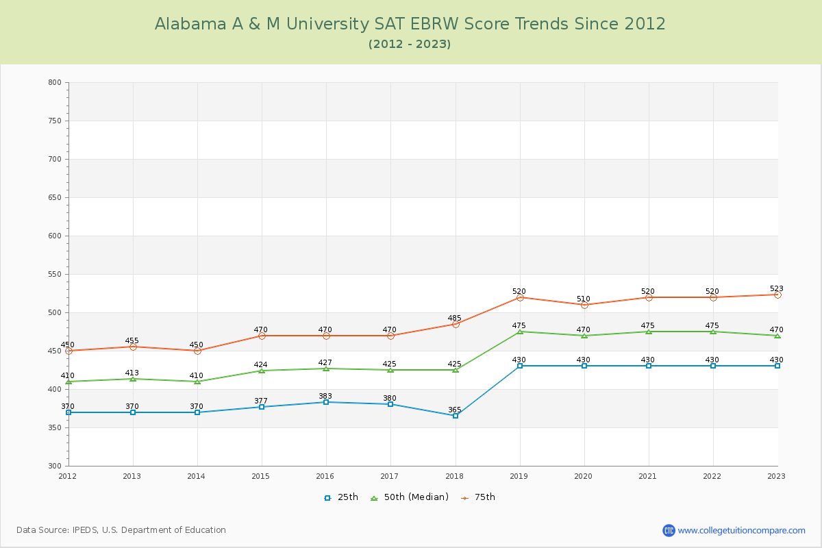 Alabama A & M University SAT EBRW (Evidence-Based Reading and Writing) Trends Chart