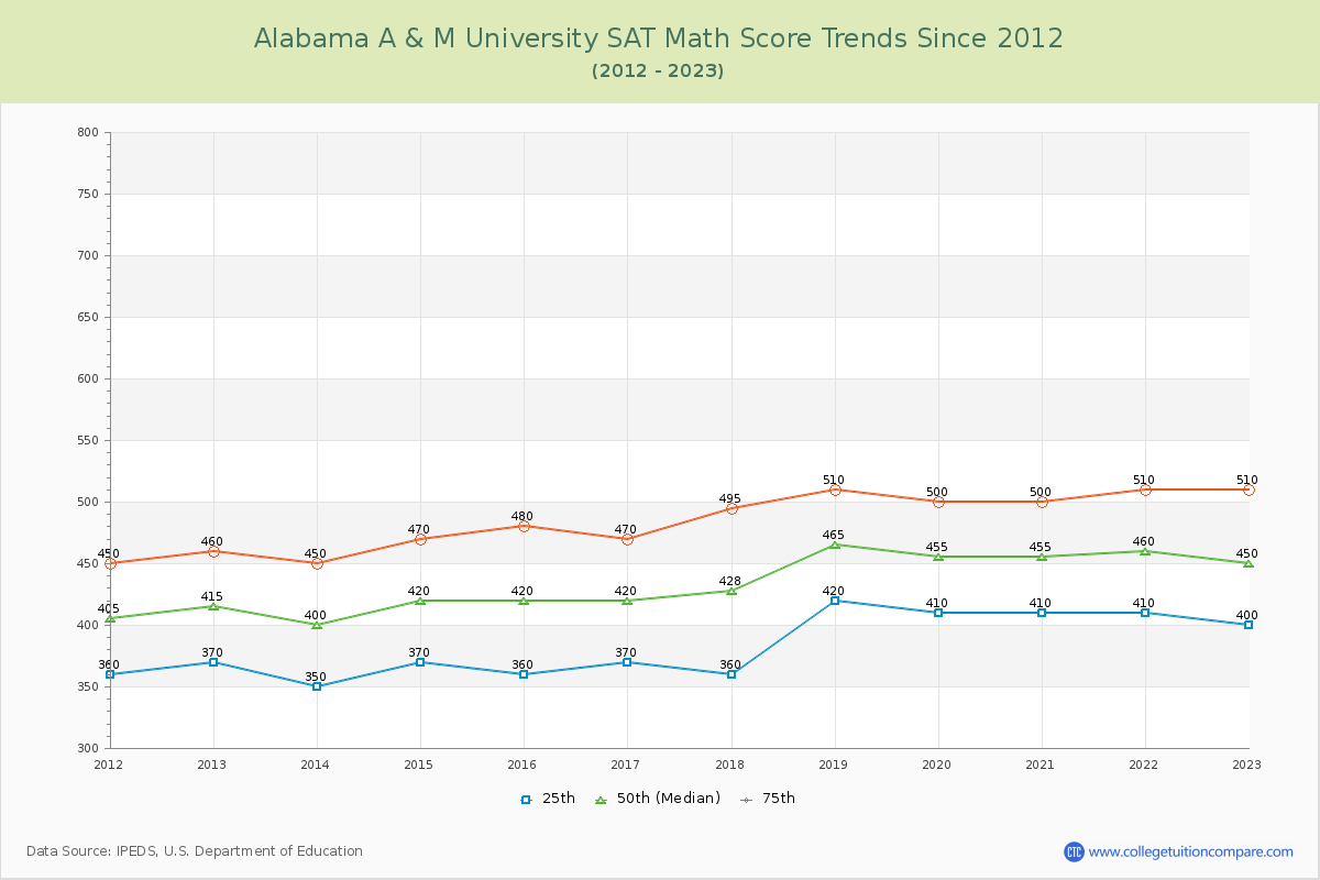 Alabama A & M University SAT Math Score Trends Chart