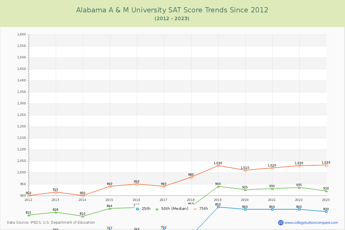Alabama A & M University SAT Score Trends Chart