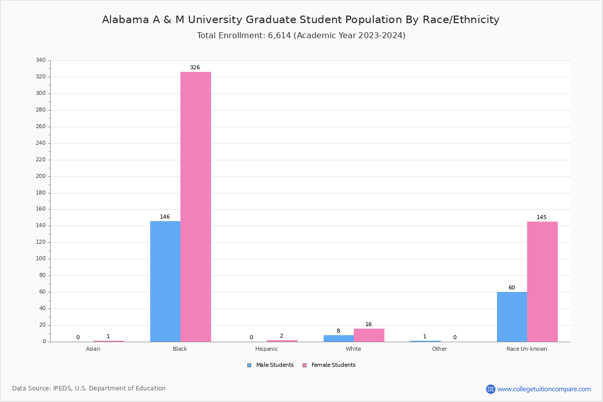Alabama A & M University Student Population and Demographics