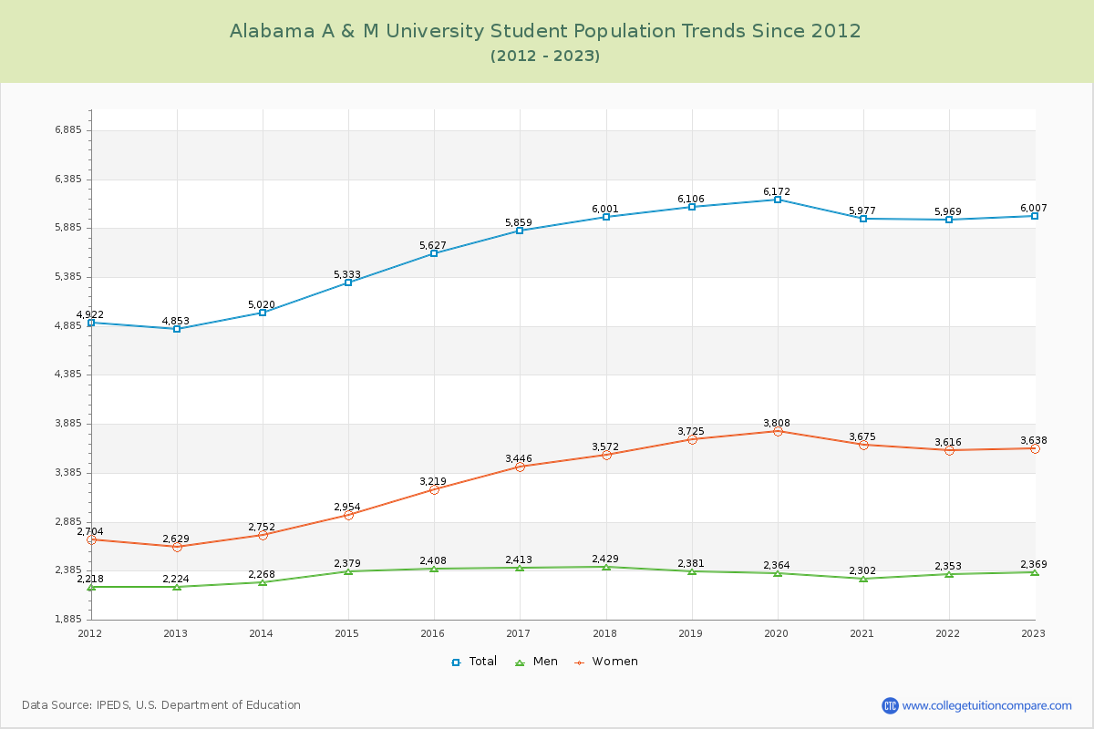 Alabama A & M University Enrollment Trends Chart
