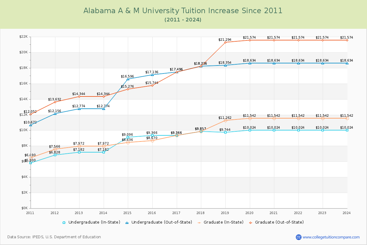 Alabama A & M University Tuition & Fees Changes Chart