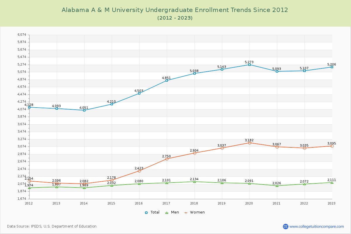 Alabama A & M University Undergraduate Enrollment Trends Chart