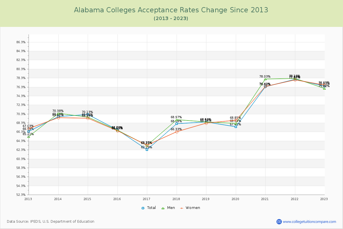 Alabama  Colleges Acceptance Rate Changes Chart