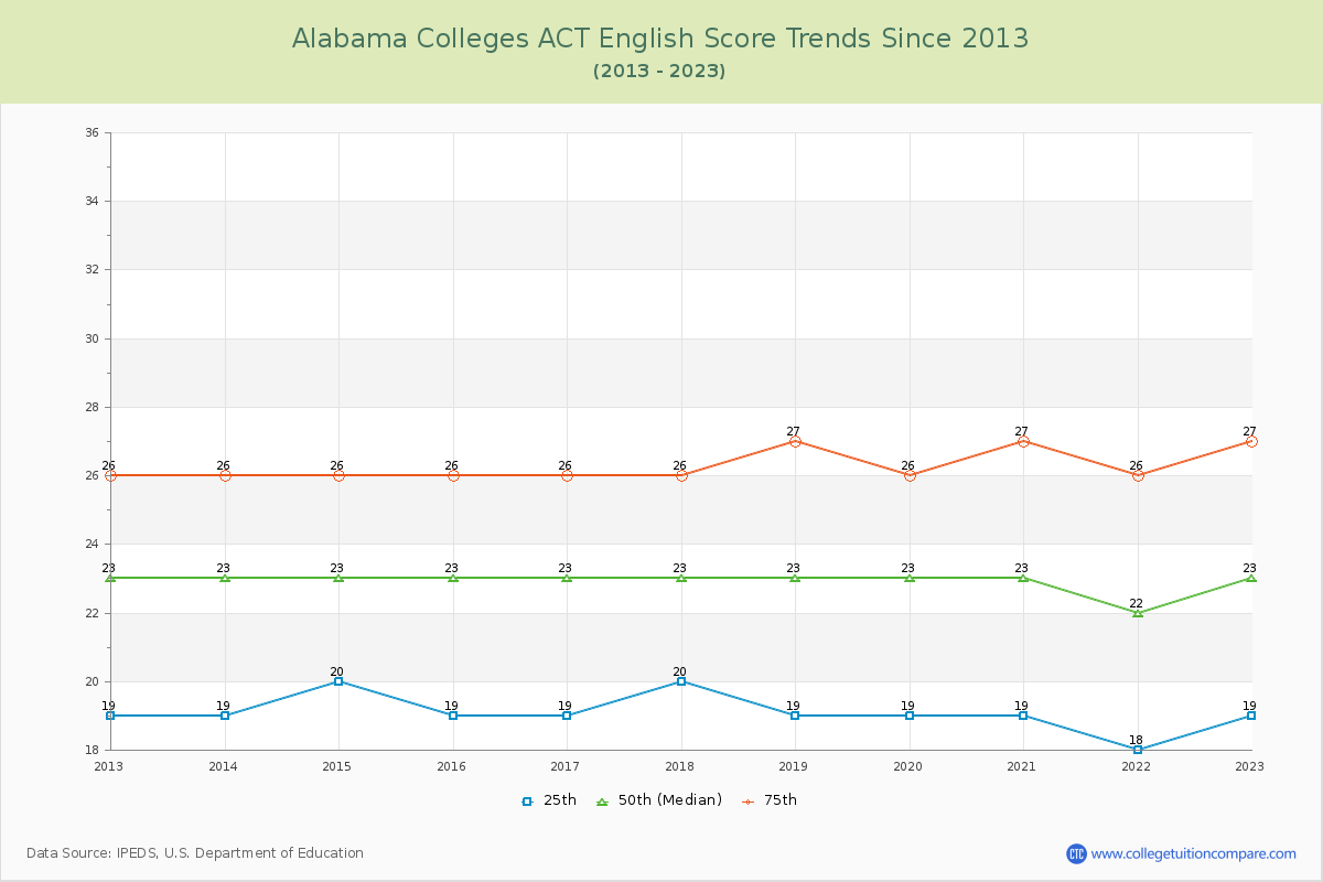 Alabama  Colleges ACT English Trends Chart