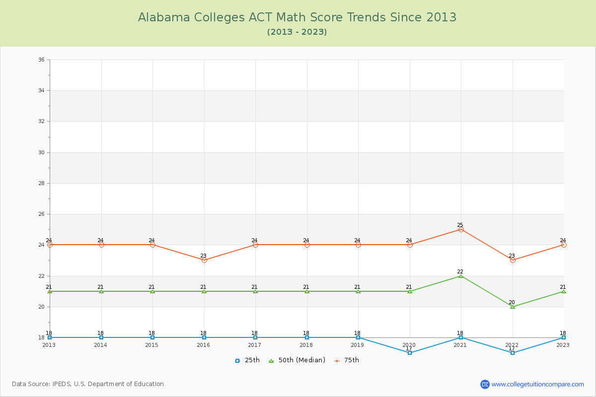 Alabama  Colleges ACT Math Score Trends Chart