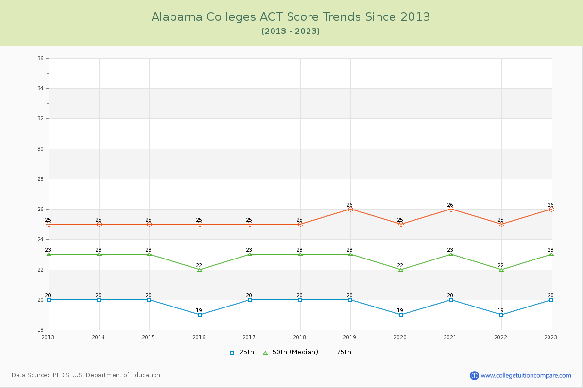 Alabama  Colleges ACT Score Trends Chart