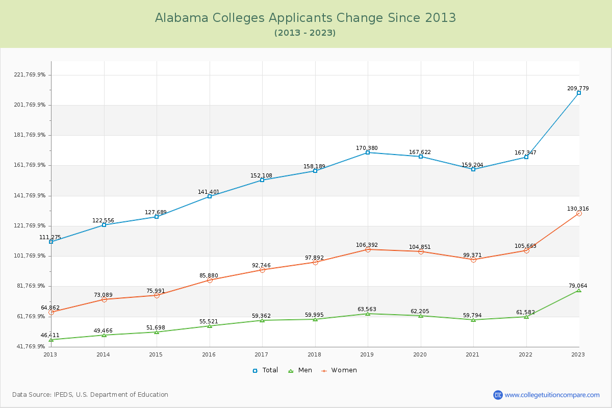 Alabama  Colleges Applicants Trends Chart