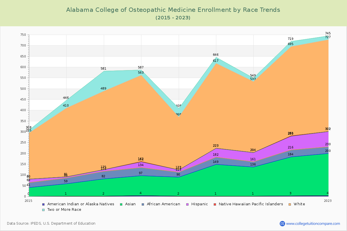 Alabama College of Osteopathic Medicine Enrollment by Race Trends Chart