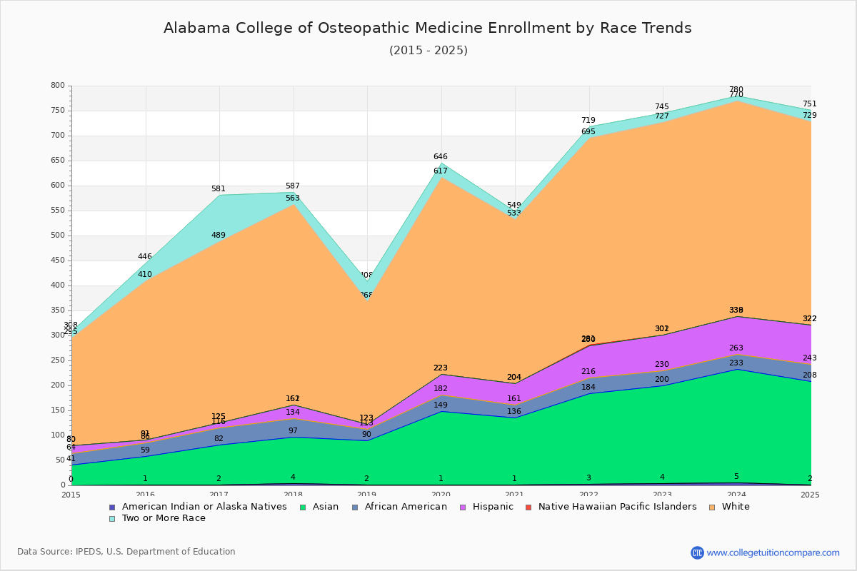 Alabama College of Osteopathic Medicine Enrollment by Race Trends Chart