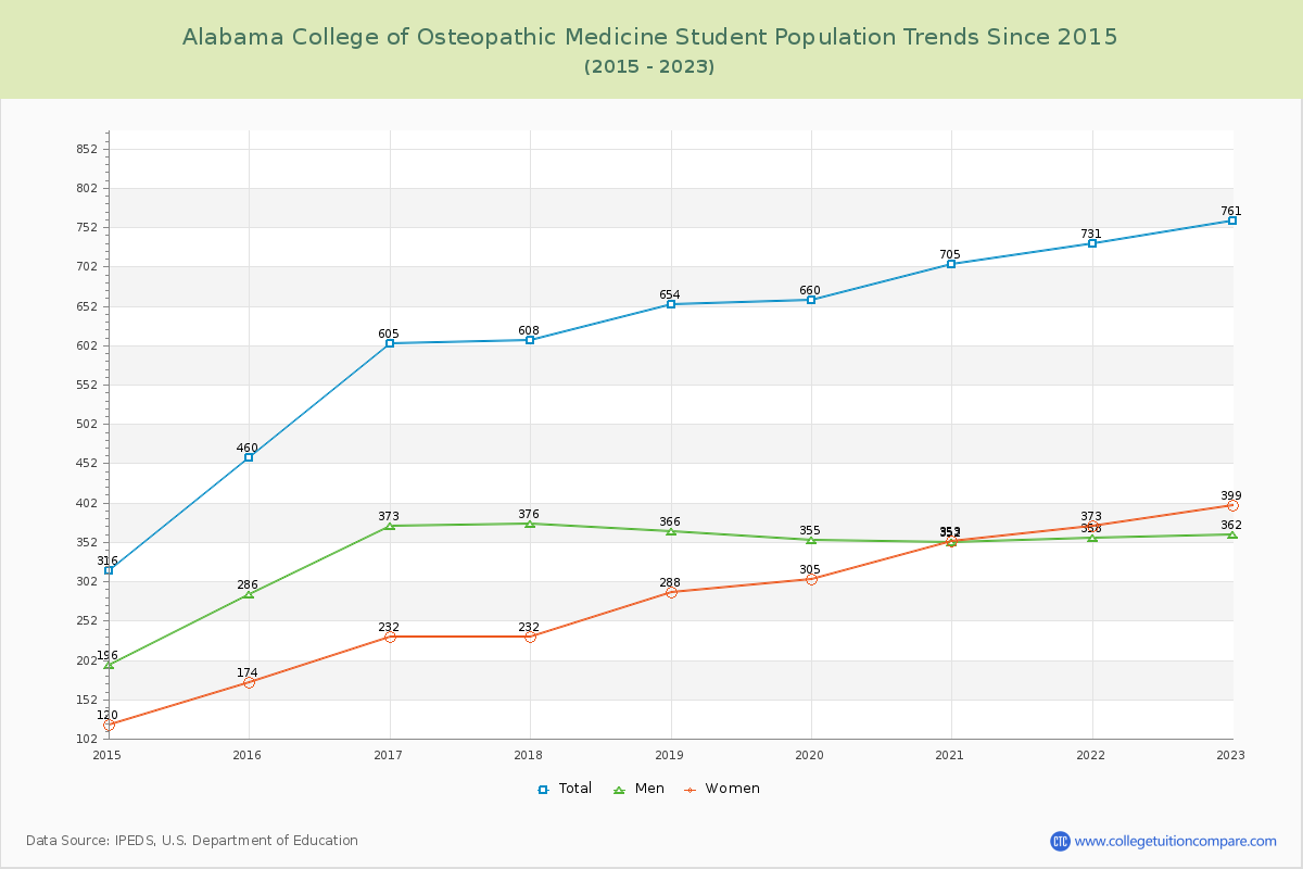 Alabama College of Osteopathic Medicine Enrollment Trends Chart